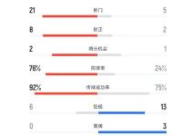 开云体育app-红队控球率占优，轻松战胜对手