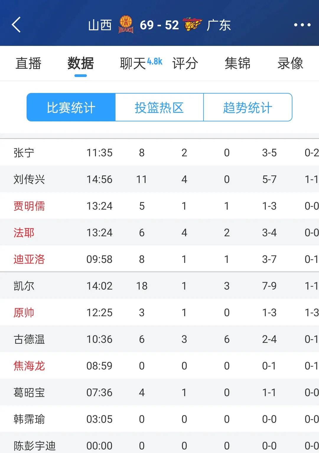 山西男篮遭逆袭，积分榜下跌至第十四