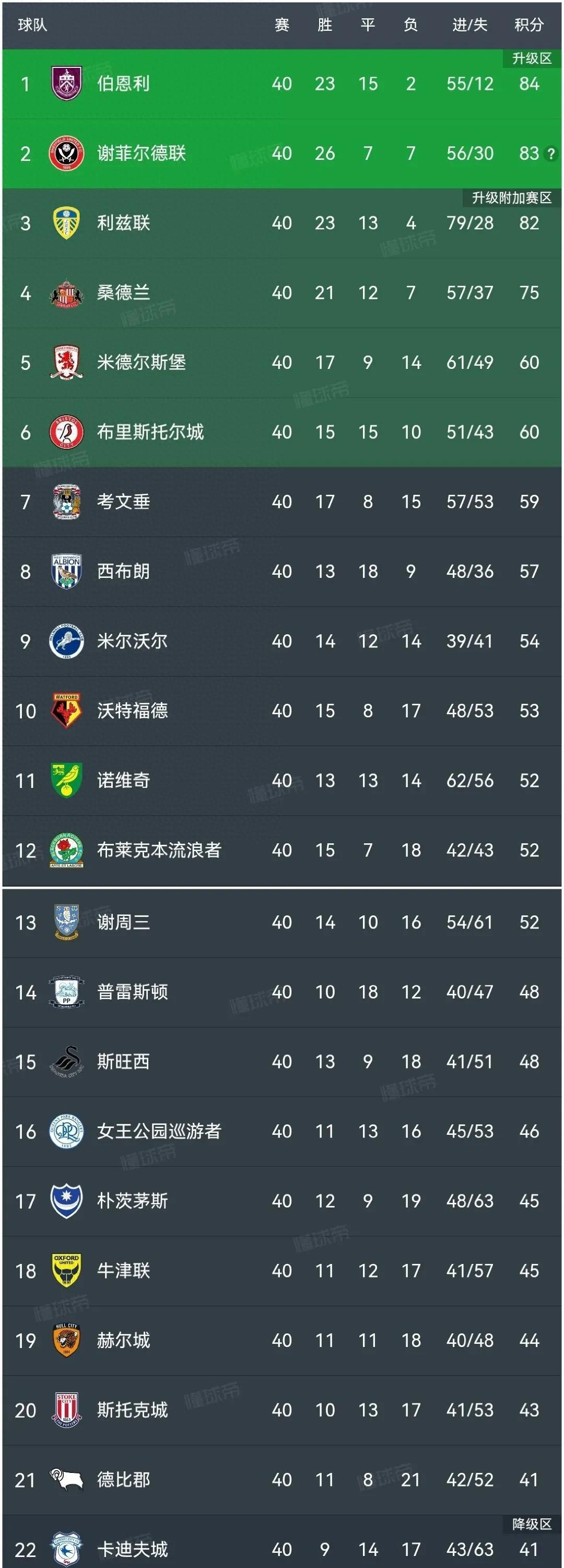 谢菲联小胜对手,提升排名继续追逐榜首的简单介绍 谢菲联小胜对手,提升排名继续追逐榜首的简单介绍