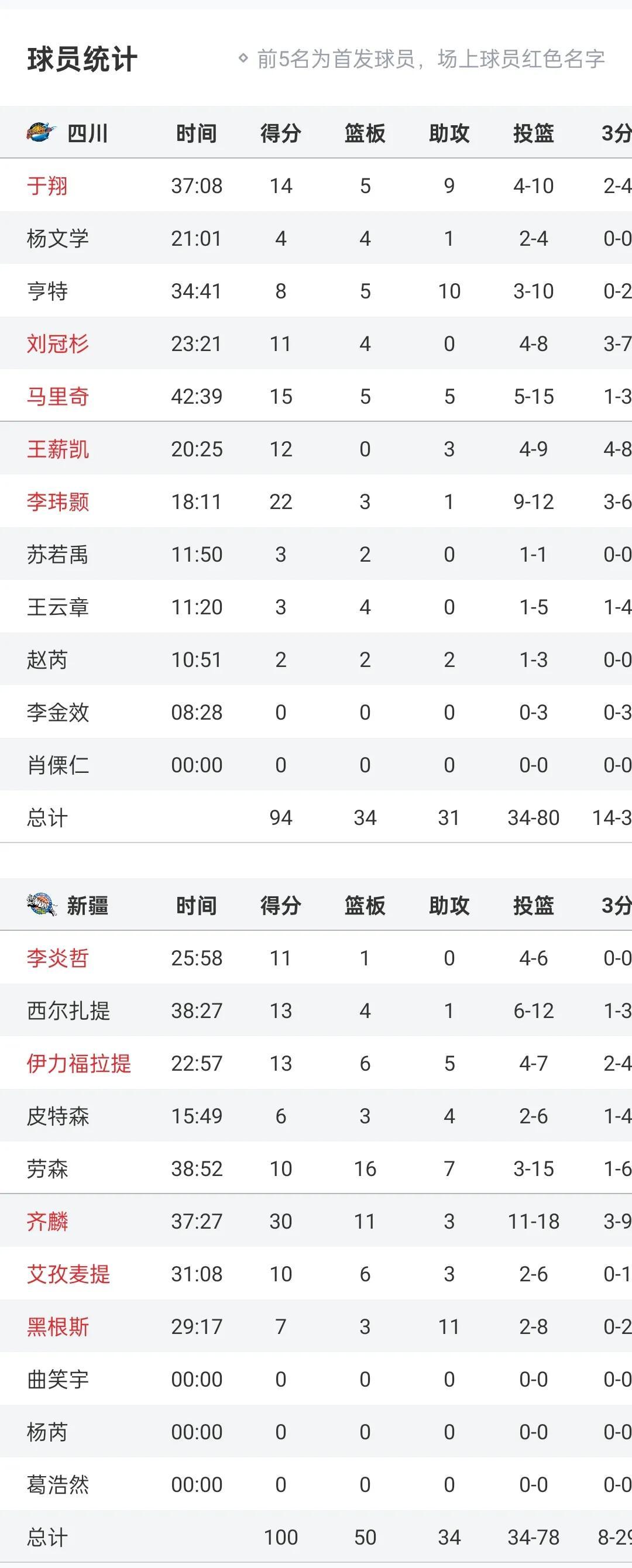 新疆队不敌对手,排名下滑至第七 新疆队不敌对手,排名下滑至第七